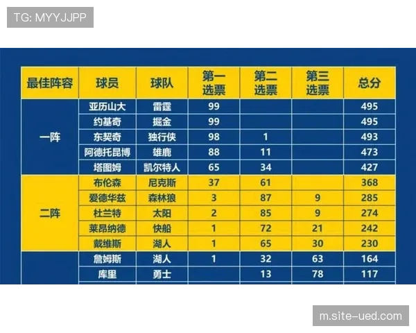 近十场比赛马刺净效率值领跑全联盟 黄蜂热火紧随其后